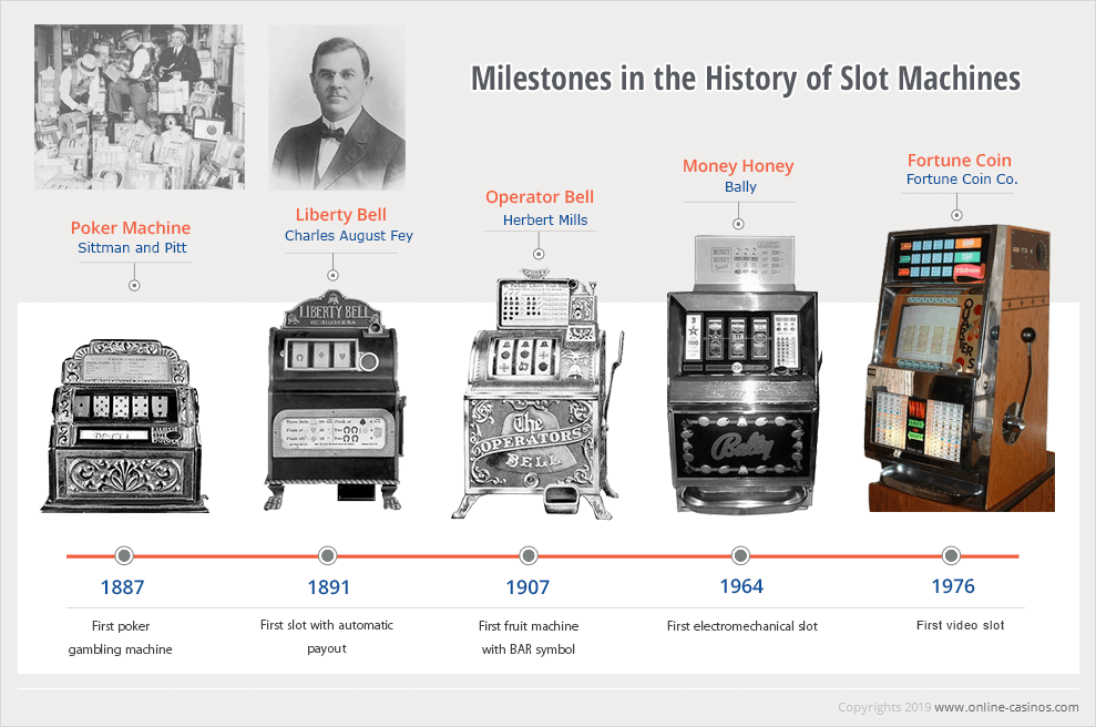 History Of Online Slots